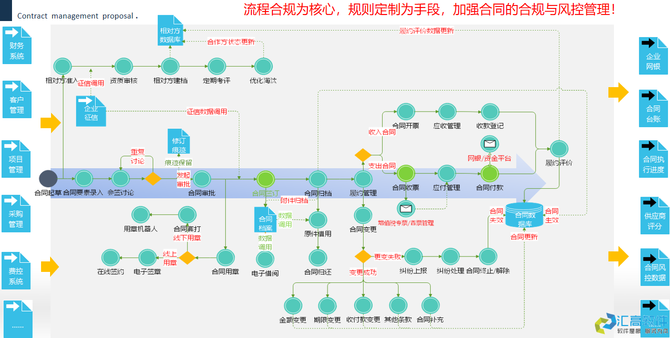 OA協(xié)同對于合同管理的價值體現(xiàn)